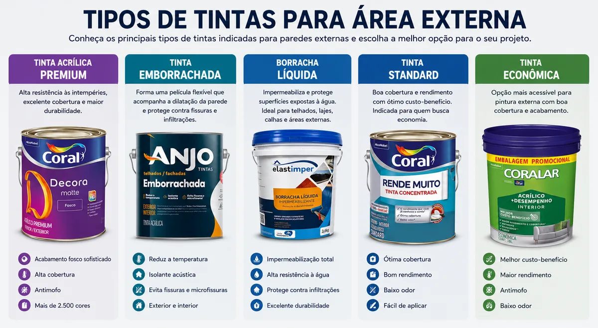 comparativo tintas para parede externa - acrílica premium vs emborrachada vs elastomérica